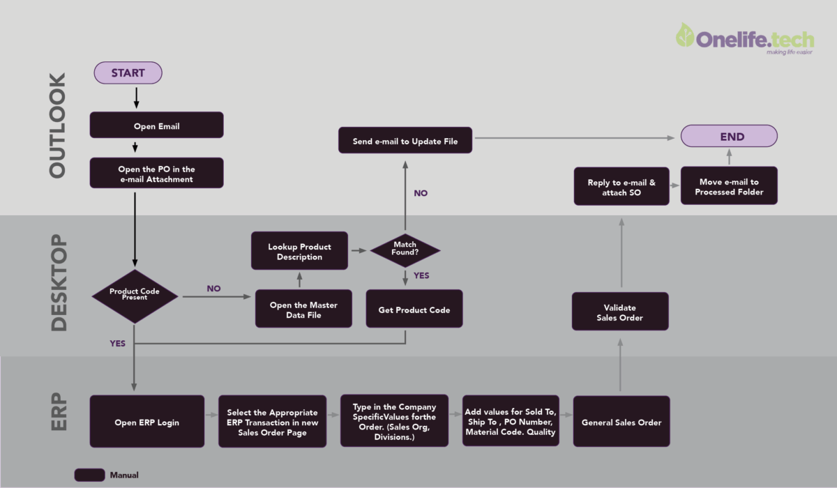 Before Automation Process