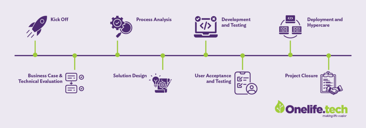 Our RPA journey at Online.tech